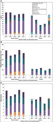 Antimicrobial Use and Antimicrobial Resistance Indicators—Integration of Farm-Level Surveillance Data From Broiler Chickens and Turkeys in British Columbia, Canada